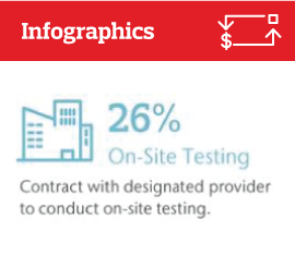 Infographics: Stats centered around on-site testing