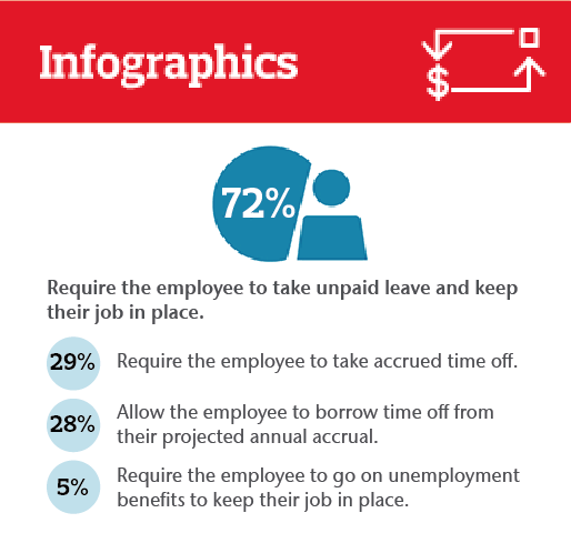 Infographics: Stats 
centered around employee support
