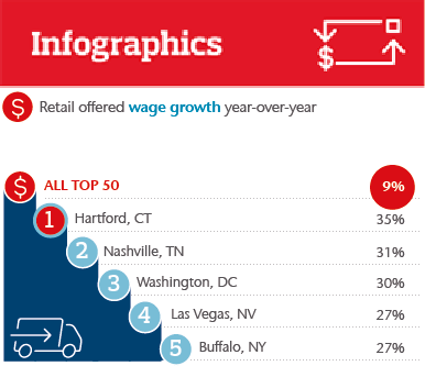 Infographics: Stats centered retail offered wage growth YOY